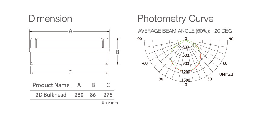 IP65 LED 2D BULkheads